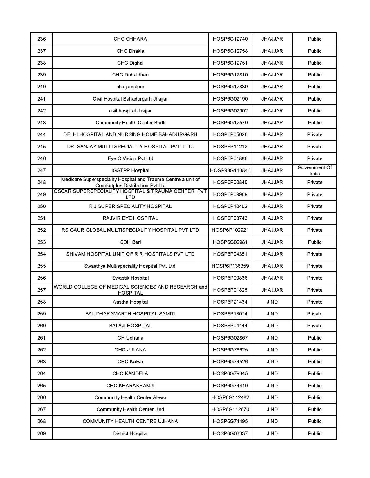 AYUSHMAN HOSPITAL LIST 8