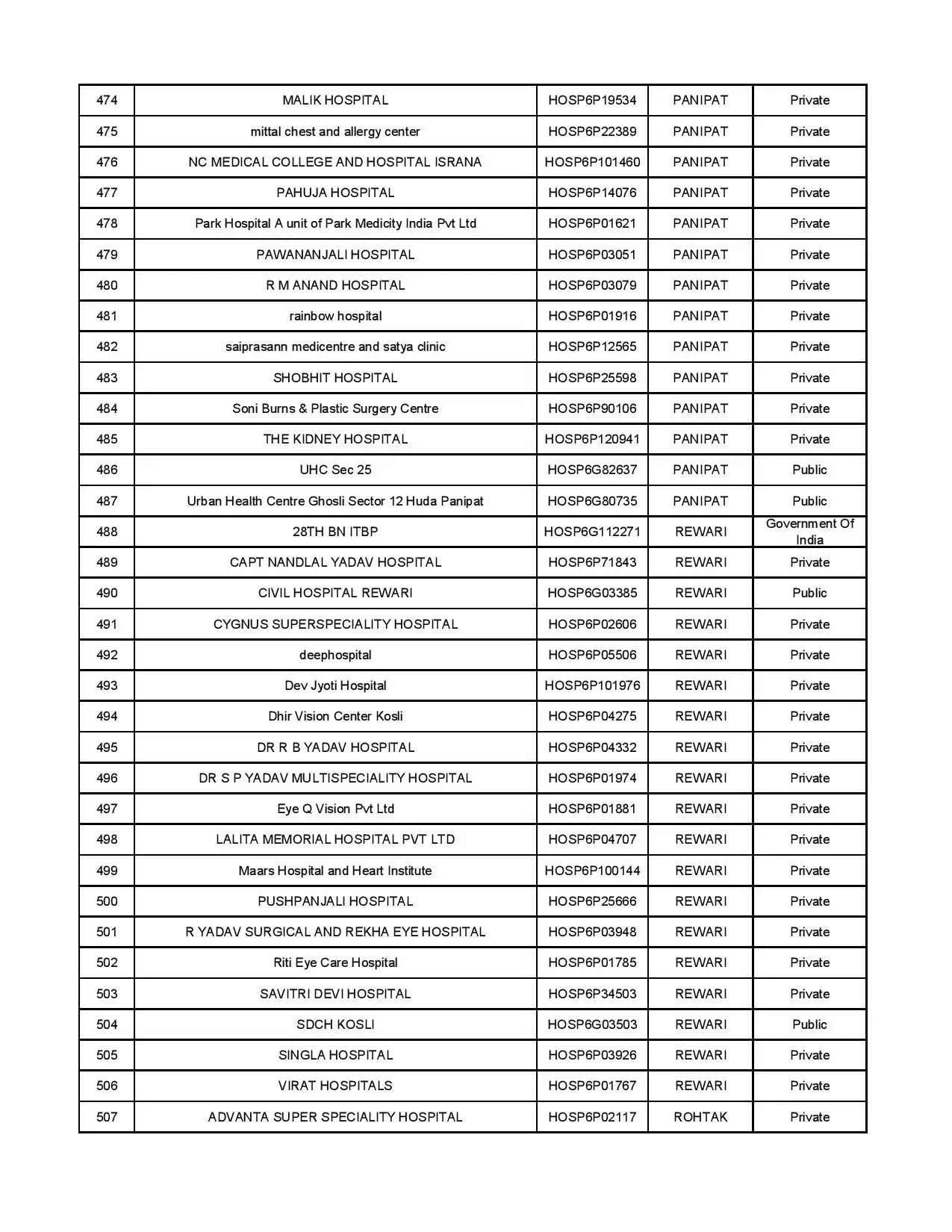 AYUSHMAN HOSPITAL LIST 15