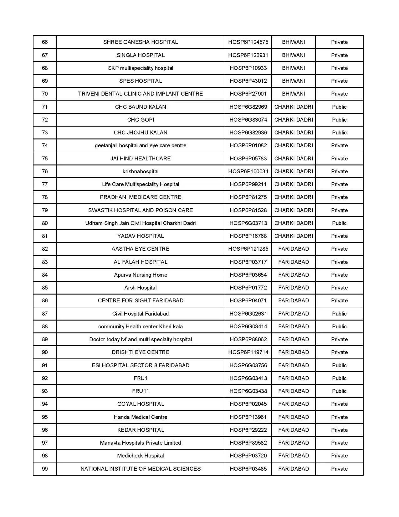 AYUSHMAN HOSPITAL LIST 3