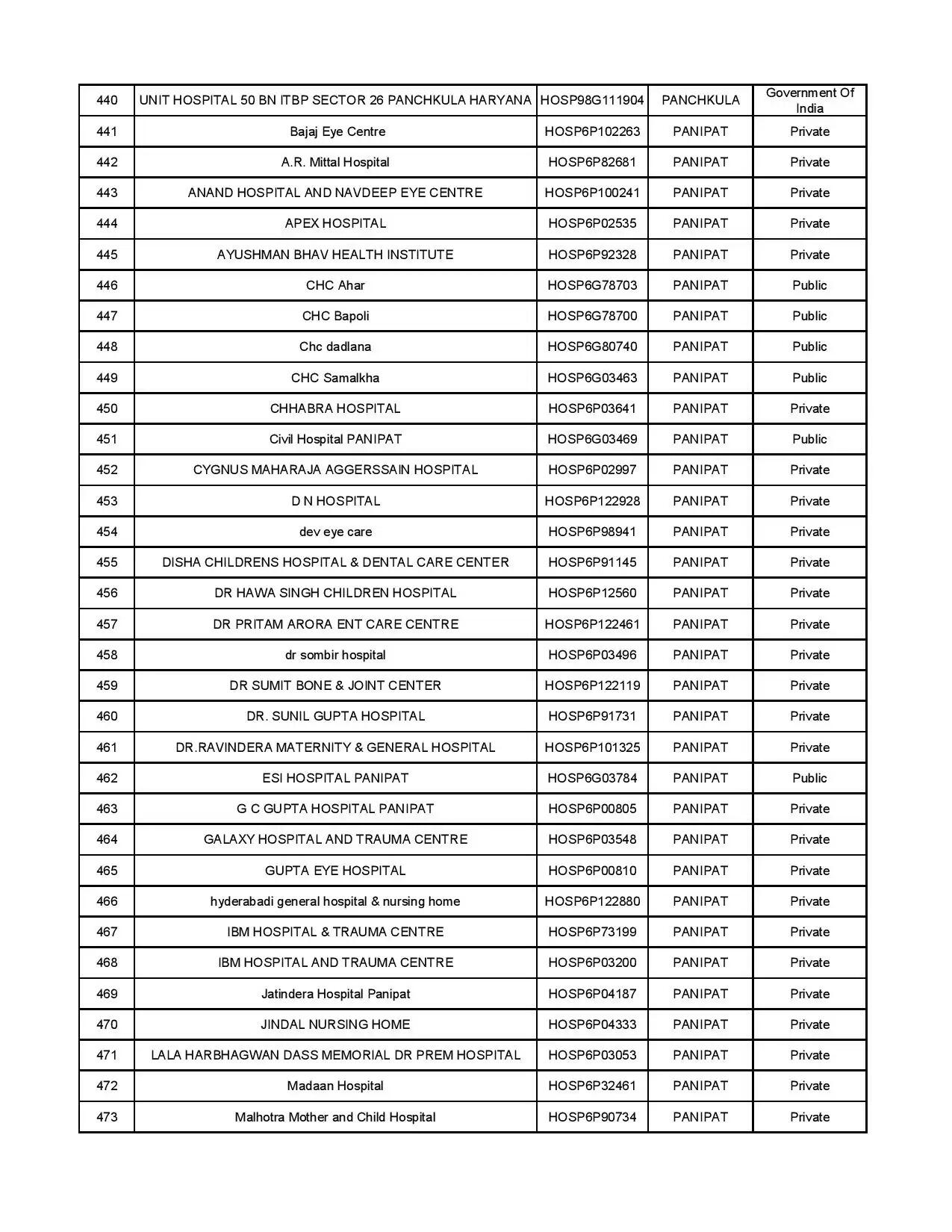 AYUSHMAN HOSPITAL LIST 14