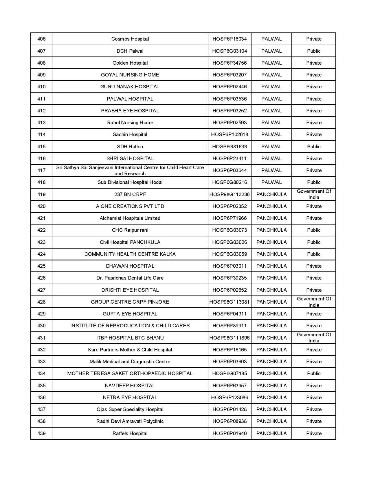 AYUSHMAN HOSPITAL LIST 13