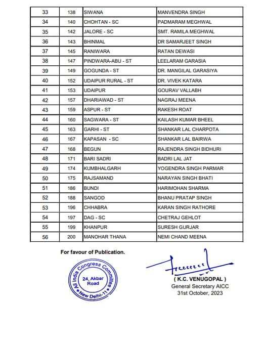 Rajasthan Congress List: राजस्थान विधानसभा चुनाव में कांग्रेस की चौथी लिस्ट जारी, फटाफट देखें पूरी लिस्ट