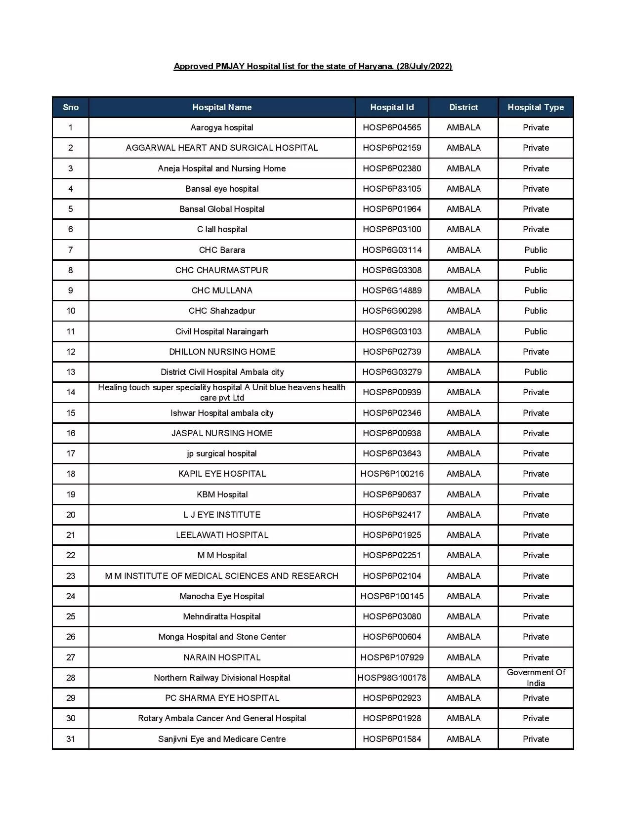 AYUSHMAN HOSPITAL LIST 1