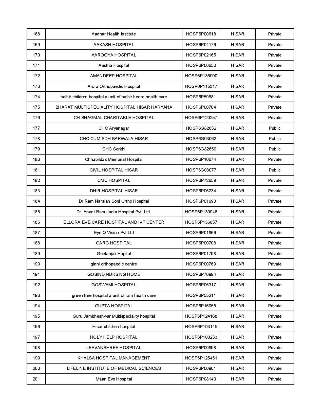 AYUSHMAN HOSPITAL LIST 6