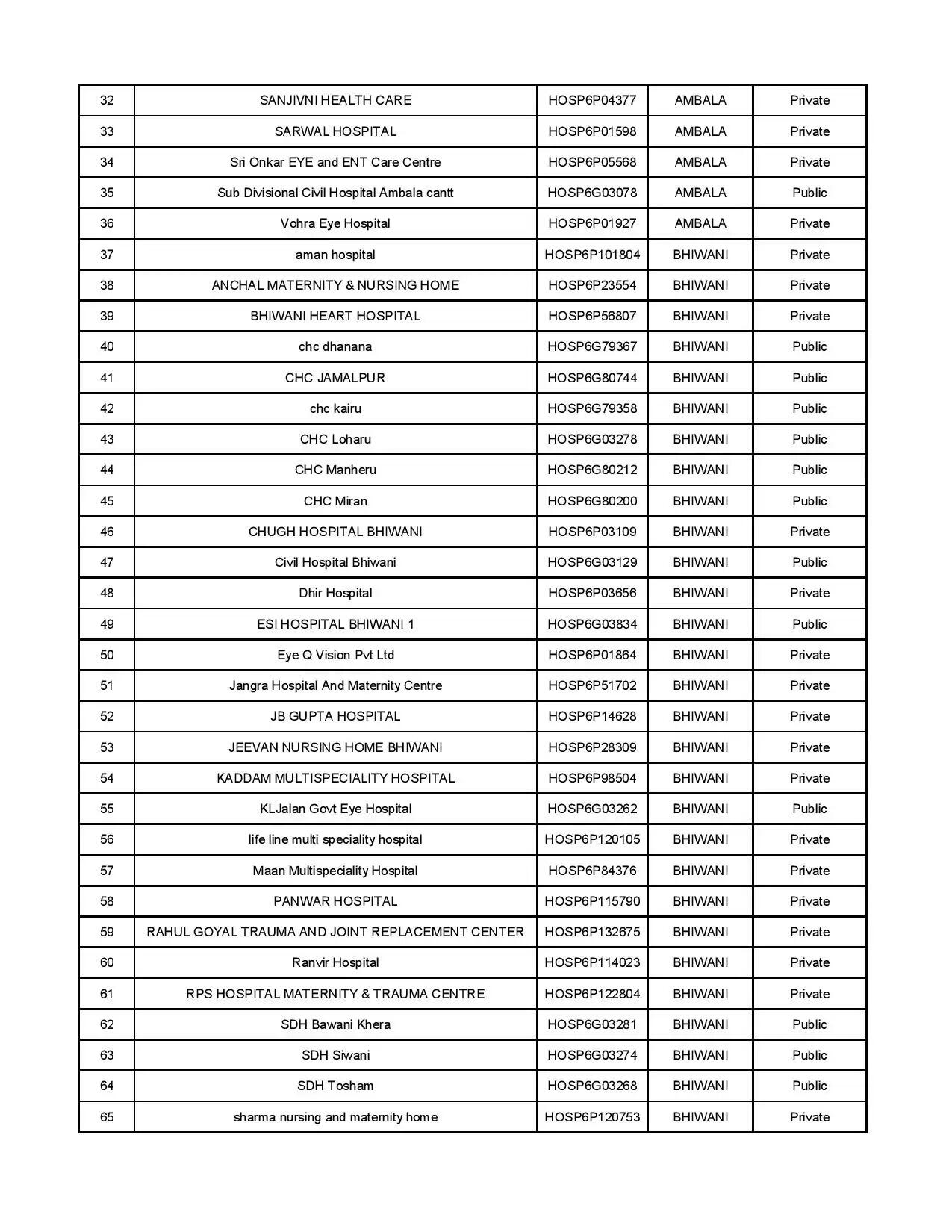 AYUSHMAN HOSPITAL LIST 2