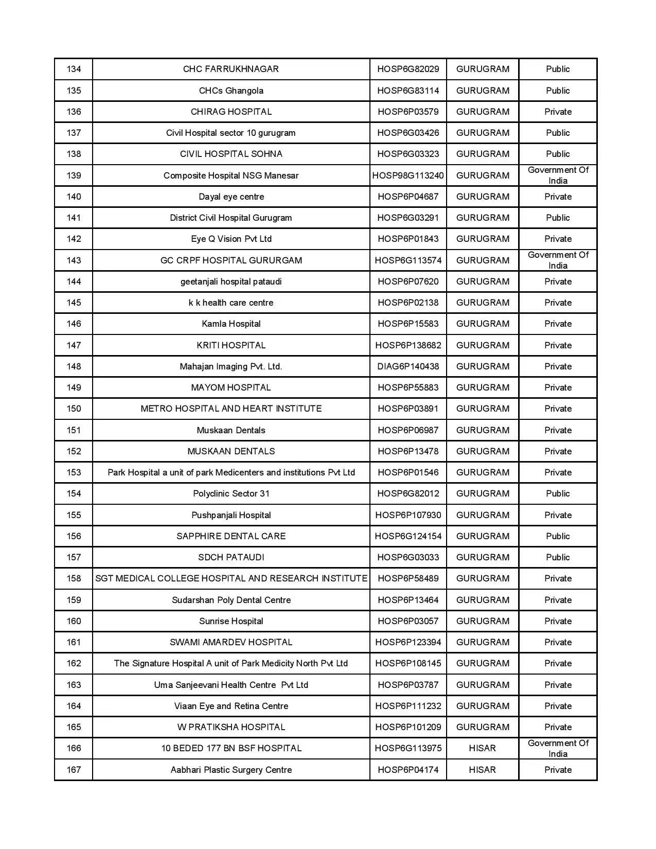 AYUSHMAN HOSPITAL LIST 5