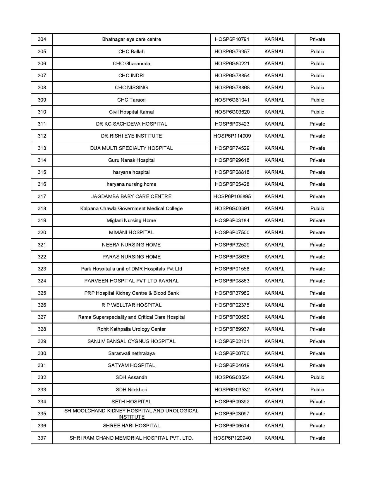 AYUSHMAN HOSPITAL LIST 10