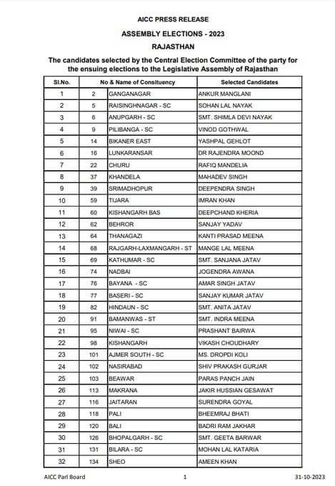 Rajasthan Congress List: राजस्थान विधानसभा चुनाव में कांग्रेस की चौथी लिस्ट जारी, फटाफट देखें पूरी लिस्ट