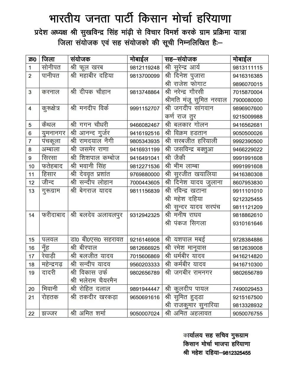 Bharatiya Janata Party Haryana released the list of convener of Kisan Morcha