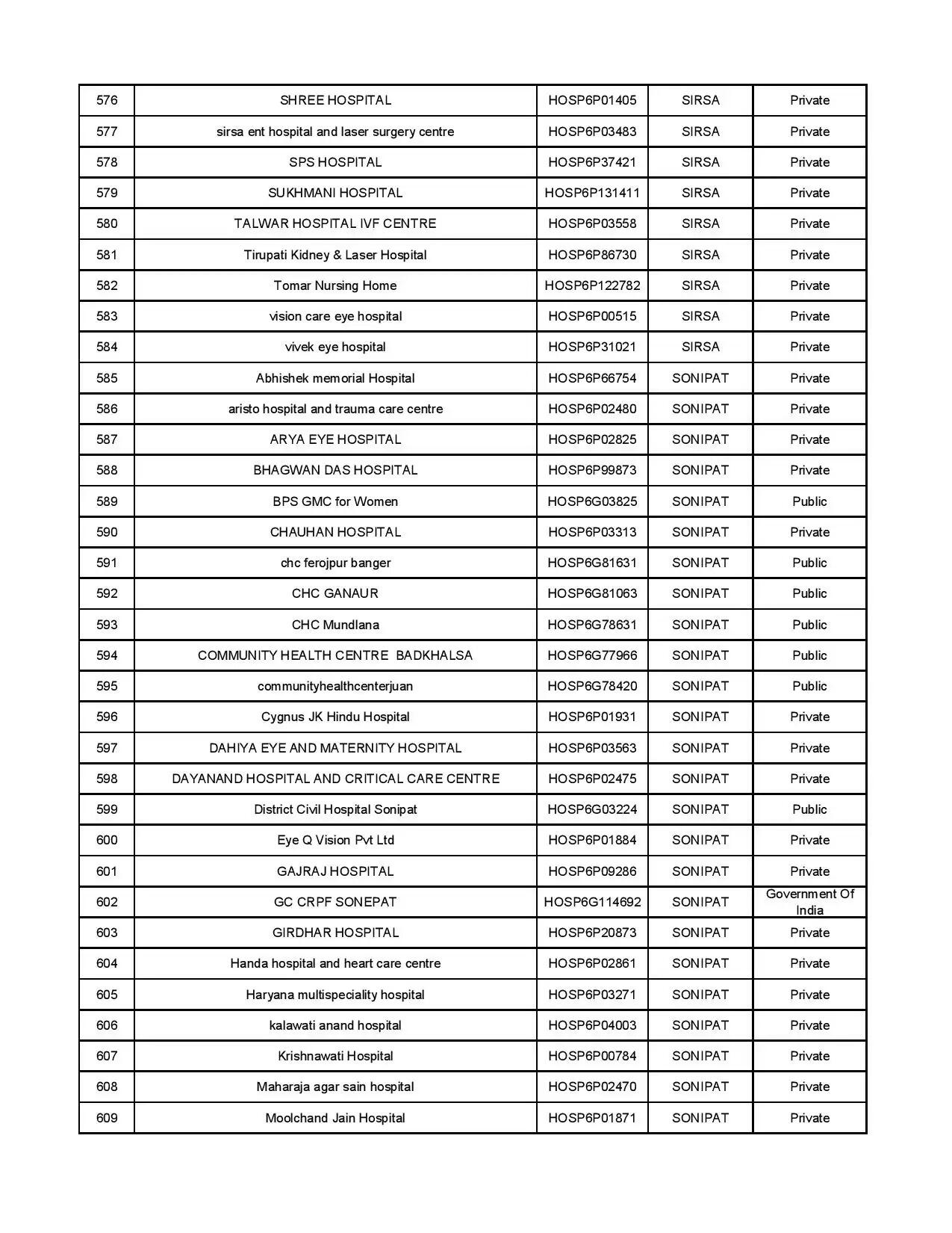 AYUSHMAN HOSPITAL LIST 18