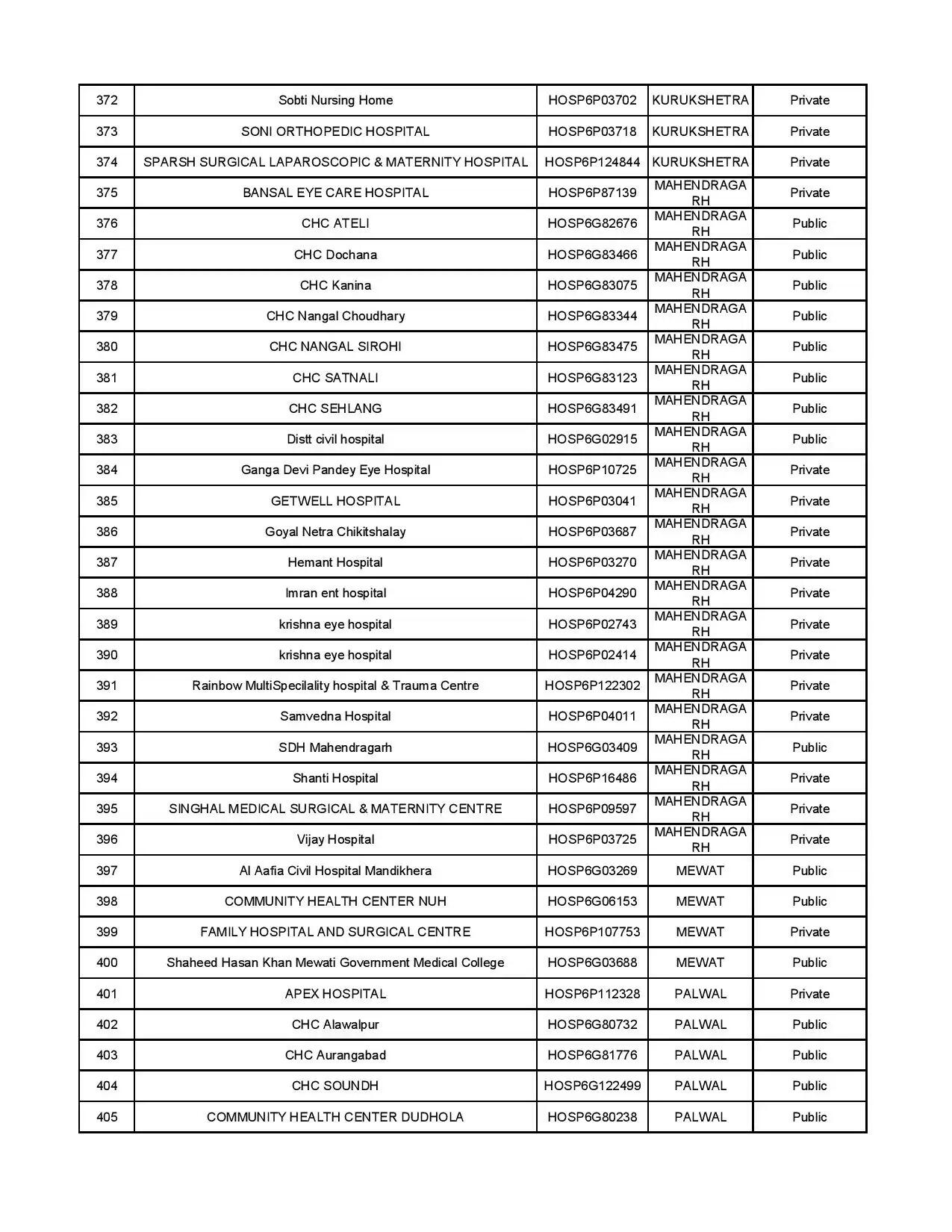 AYUSHMAN HOSPITAL LIST 12